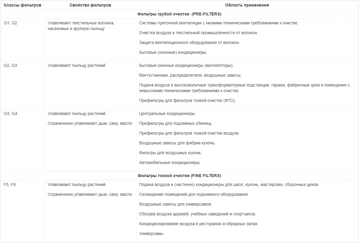 Классификация фильтров